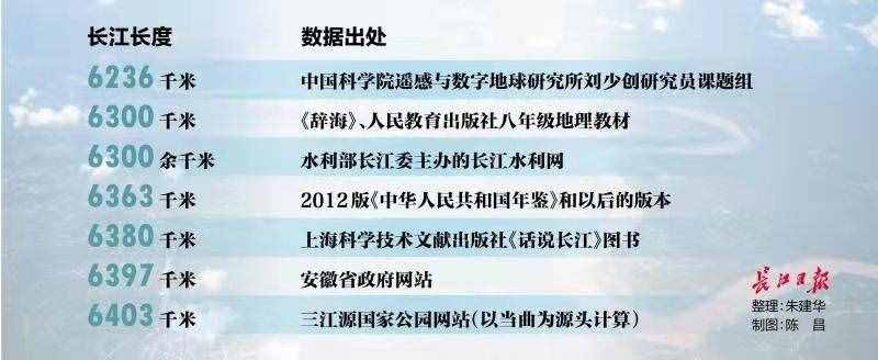 最多相差167千米，長江長度需要一個“國家標準”