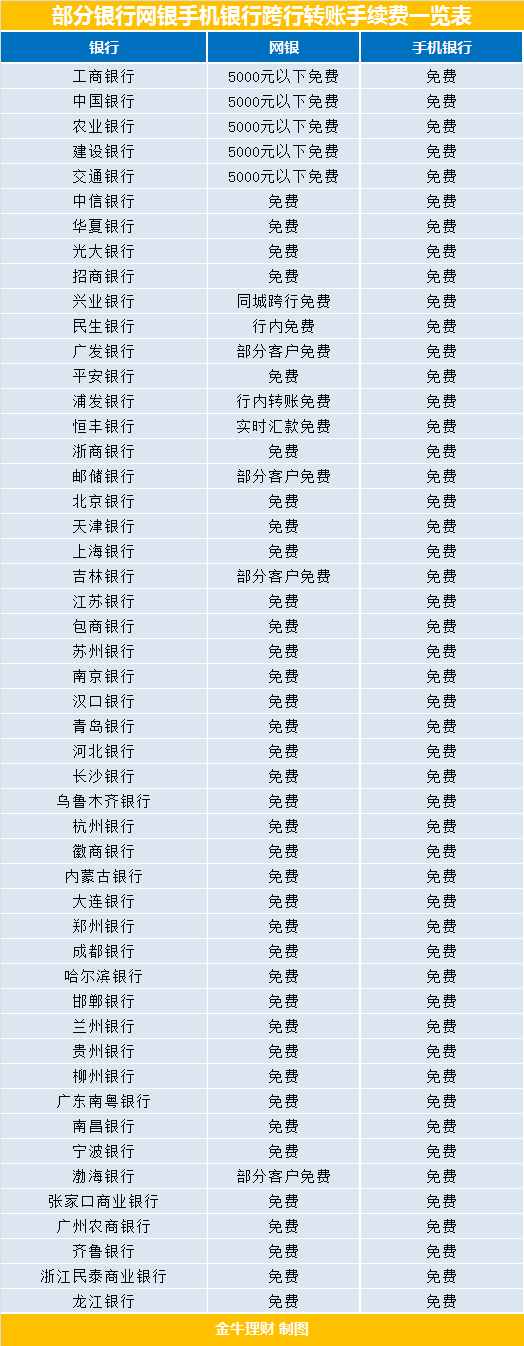 2019年各大銀行異地轉賬跨行轉賬手續(xù)費對比