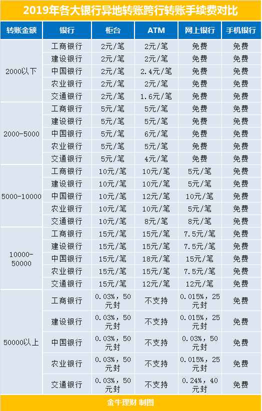 2019年各大銀行異地轉賬跨行轉賬手續(xù)費對比