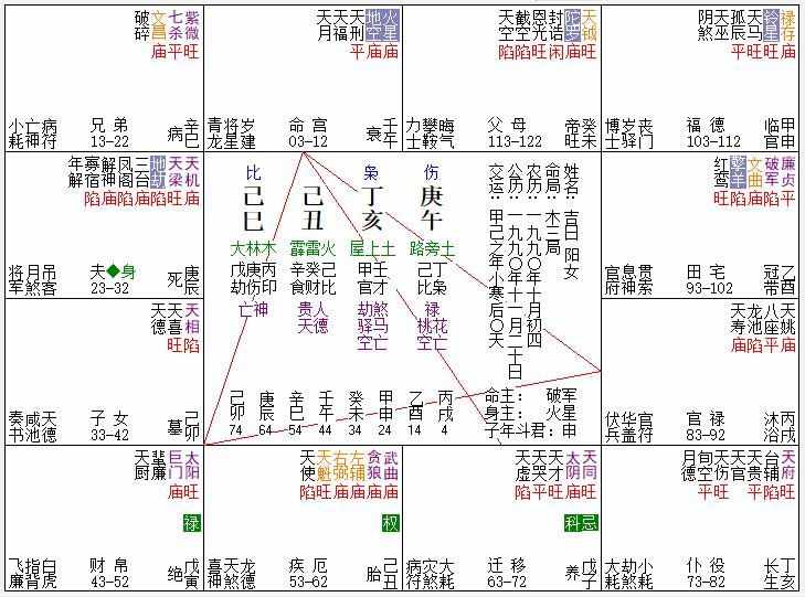 命宮無主星的女生