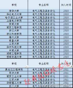 最受關注的8大工科專業(yè)之一：電氣工程及其自動化全解析