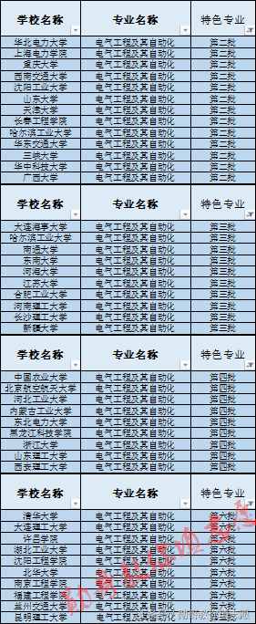 最受關注的8大工科專業(yè)之一：電氣工程及其自動化全解析