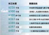 今日更新長江有多少千米（最多相差167千米）