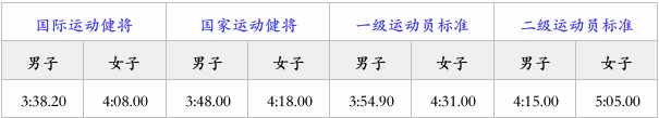 干貨｜如何“攻克”1500米訓(xùn)練難點
