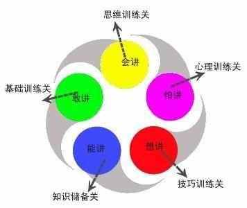 一個(gè)簡(jiǎn)單的方法，讓你在一個(gè)月之內(nèi)提升自己的口才