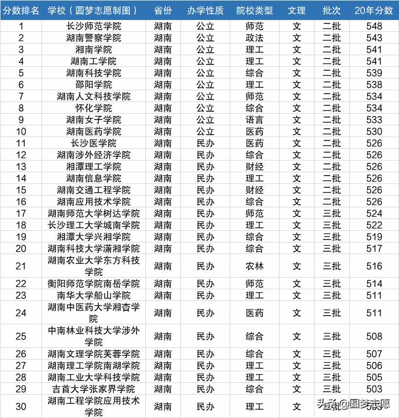 湖南省大學排名：二本16所、三本14所，含錄取分數線