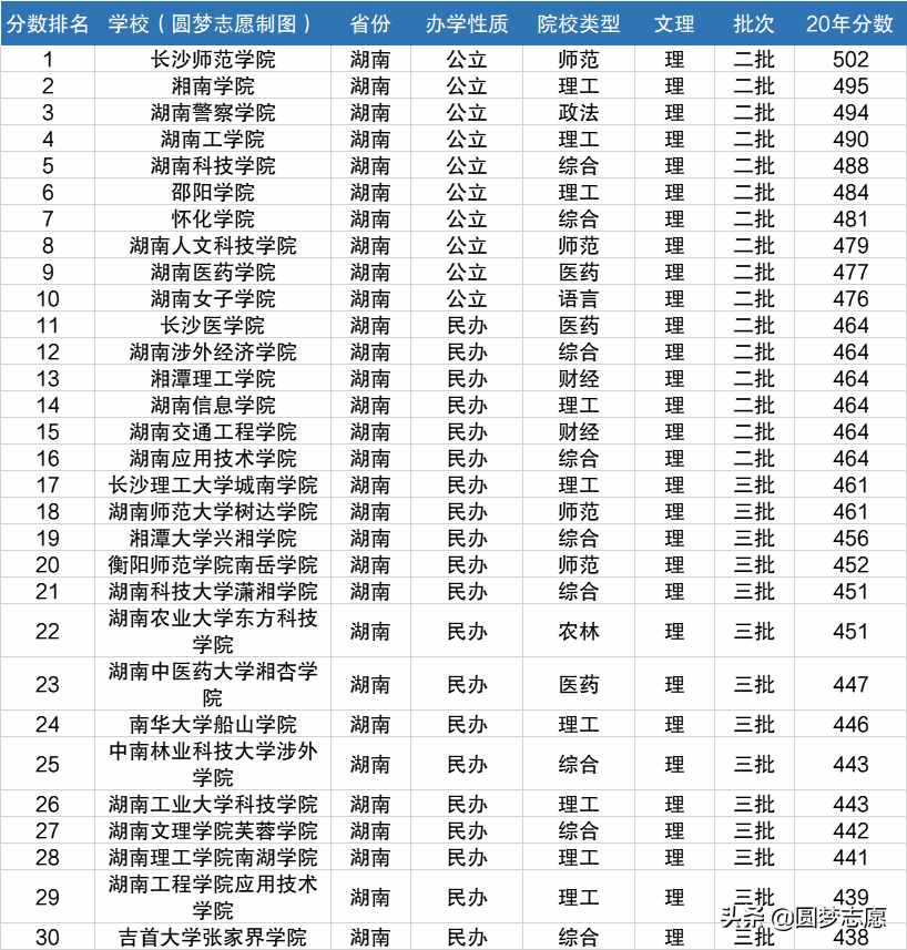 湖南省大學排名：二本16所、三本14所，含錄取分數線