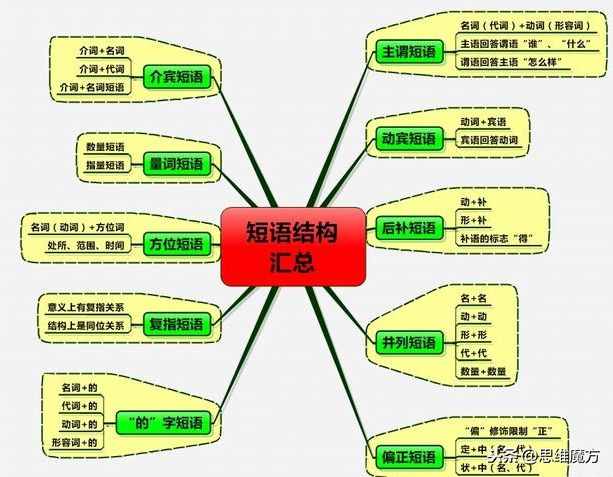 語(yǔ)文短語(yǔ)常見(jiàn)結(jié)構(gòu)類型——?dú)w類總結(jié)及判斷技巧