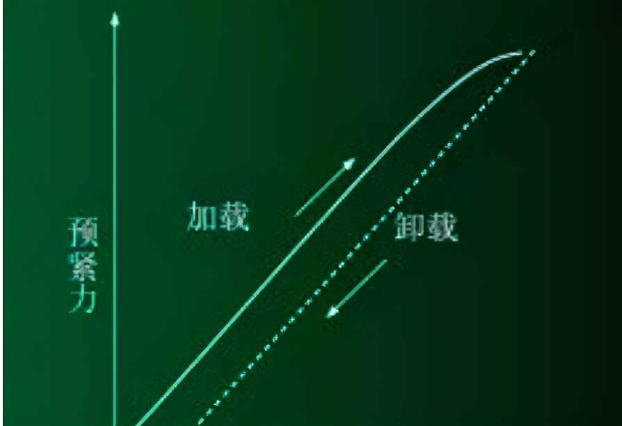擰螺絲時(shí)如何控制螺栓的扭矩，這里有機(jī)械工程師最專(zhuān)業(yè)的講解