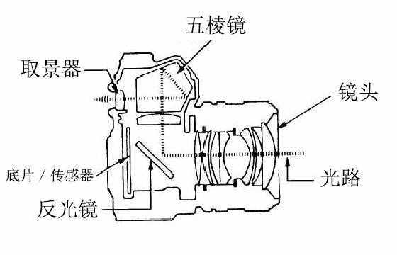 說了這么久，到底什么是單反相機(jī)？