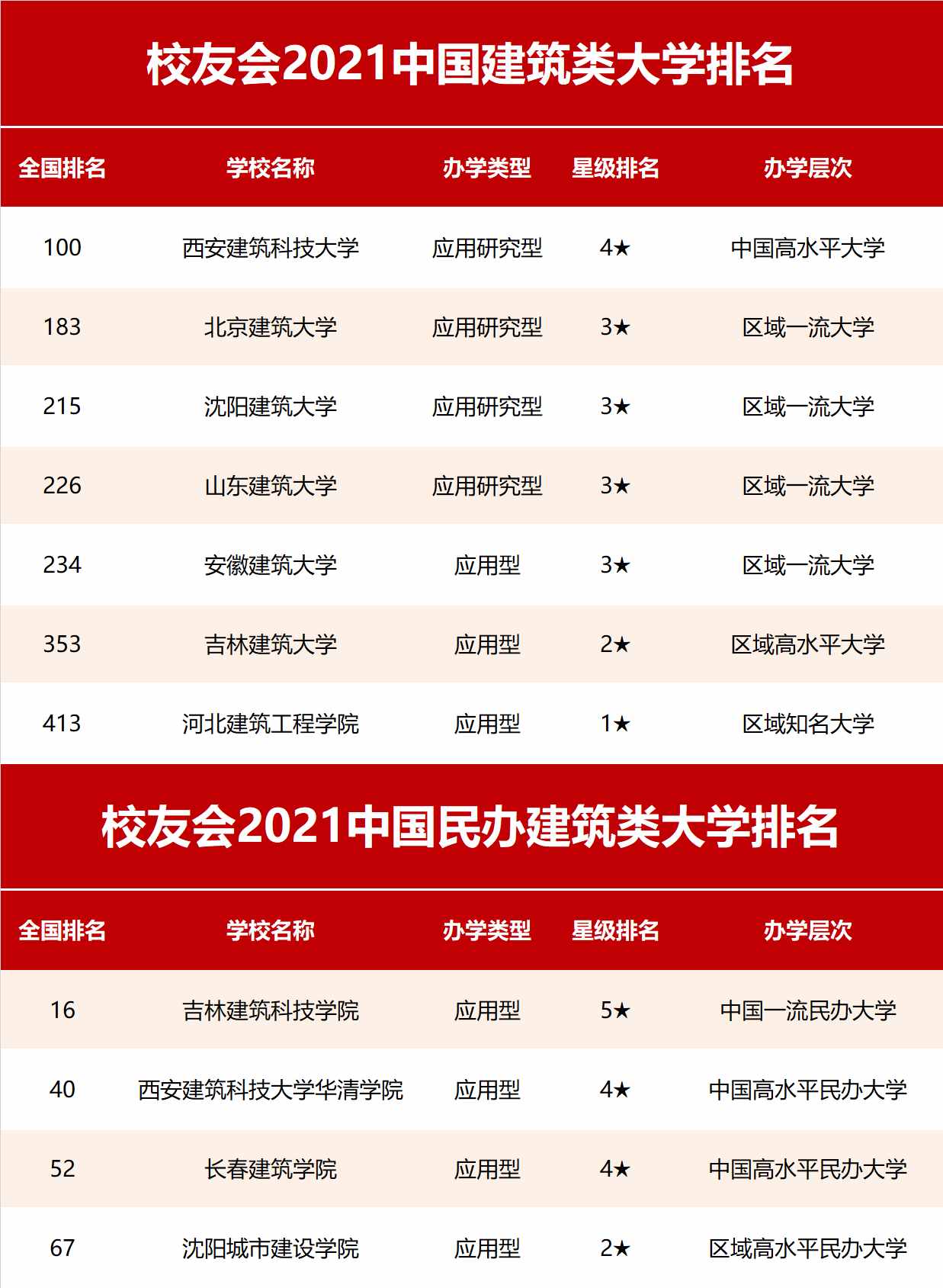 2021校友會中國建筑類大學(xué)排名及專業(yè)排名，西安建筑科技大學(xué)第一
