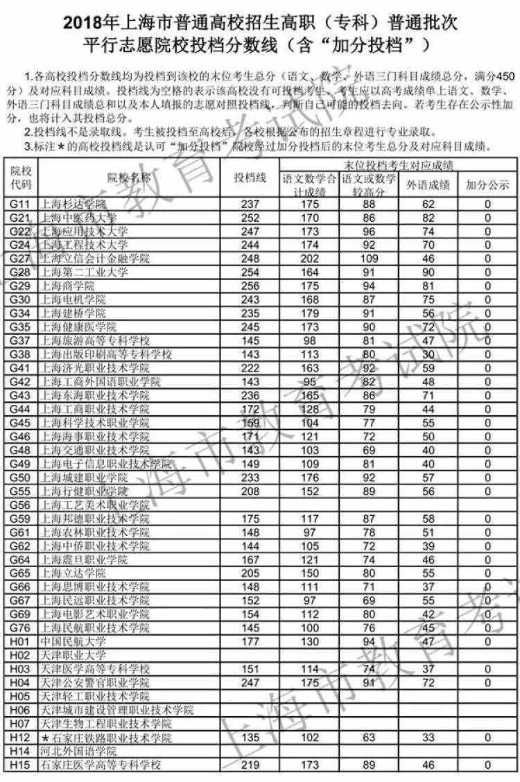 2018年上海高職（?？疲┢胀ㄅ稒n分數(shù)線公布