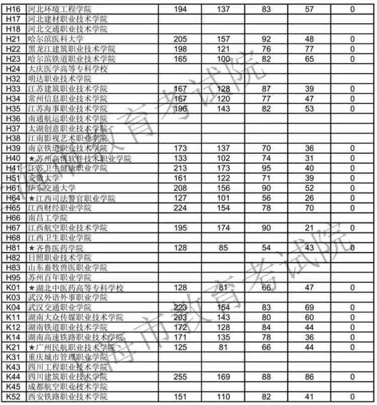 2018年上海高職（?？疲┢胀ㄅ稒n分數(shù)線公布