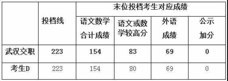 2018年上海高職（?？疲┢胀ㄅ稒n分數(shù)線公布