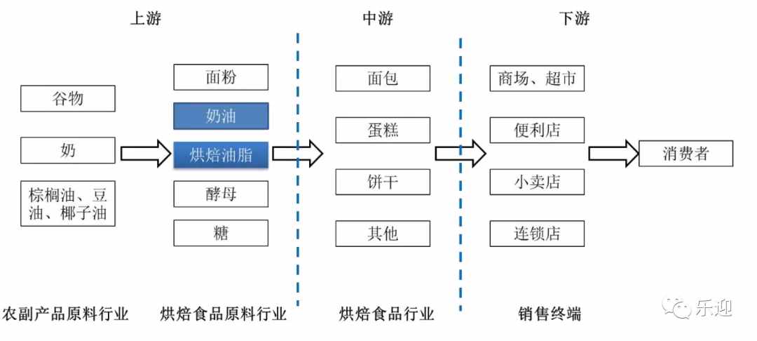 國內(nèi)烘焙油脂市場領(lǐng)導(dǎo)者品牌南僑食品
