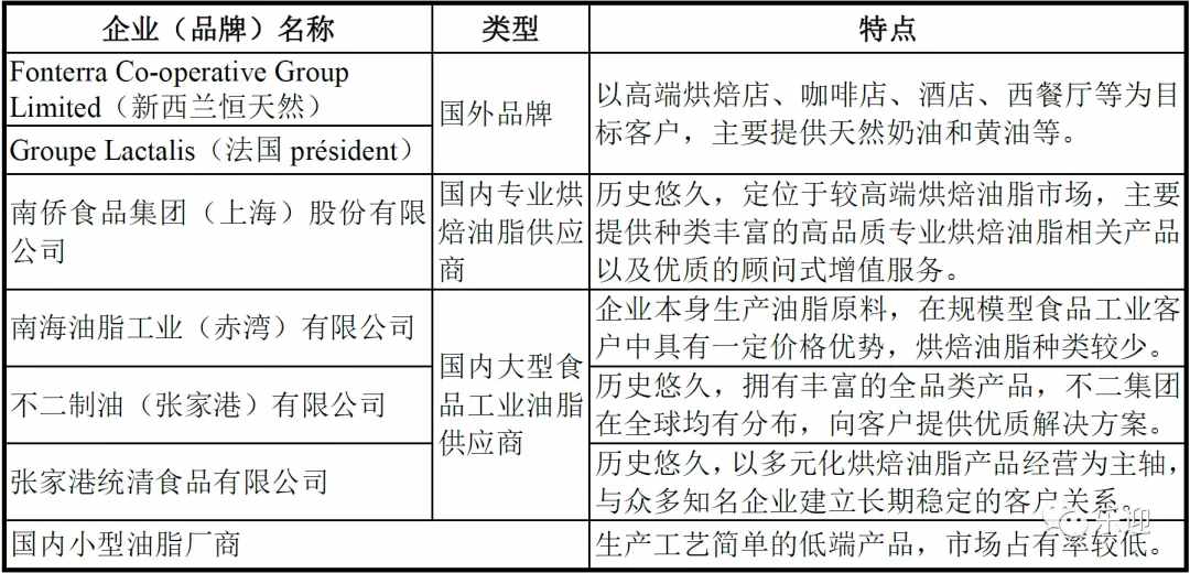 國內(nèi)烘焙油脂市場領(lǐng)導(dǎo)者品牌南僑食品