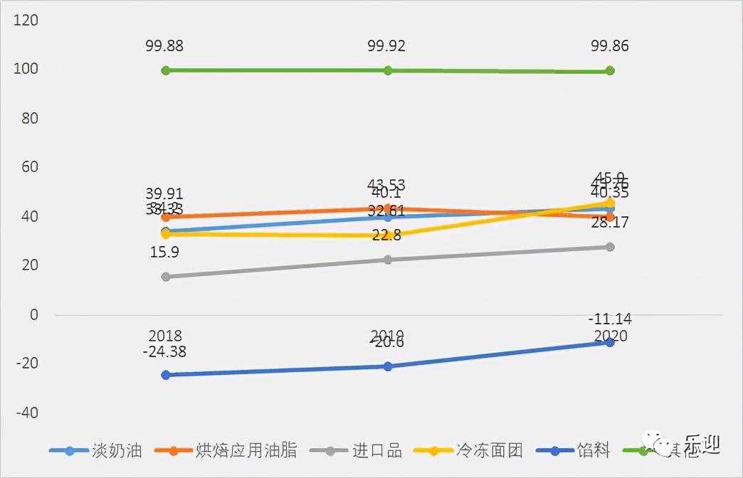 國內(nèi)烘焙油脂市場領(lǐng)導(dǎo)者品牌南僑食品