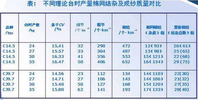 棉紡織技術(shù) 梳棉工藝設(shè)計(jì)及生條質(zhì)量控制