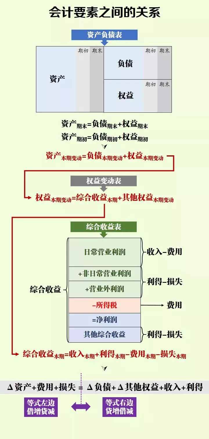 借方、貸方傻傻分不清楚？教你一招輕松搞定（附會(huì)計(jì)科目明細(xì)表）