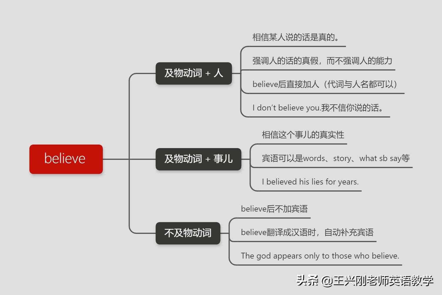 Believe和believe in的透徹講解（含解釋、例句、分析、考題）