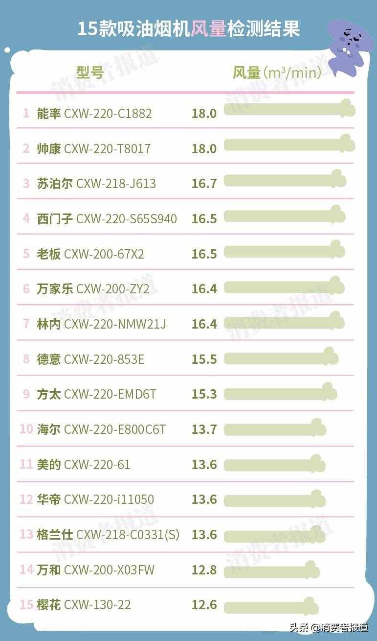 15款吸油煙機(jī)對比：老板、方太表現(xiàn)一般，櫻花墊底