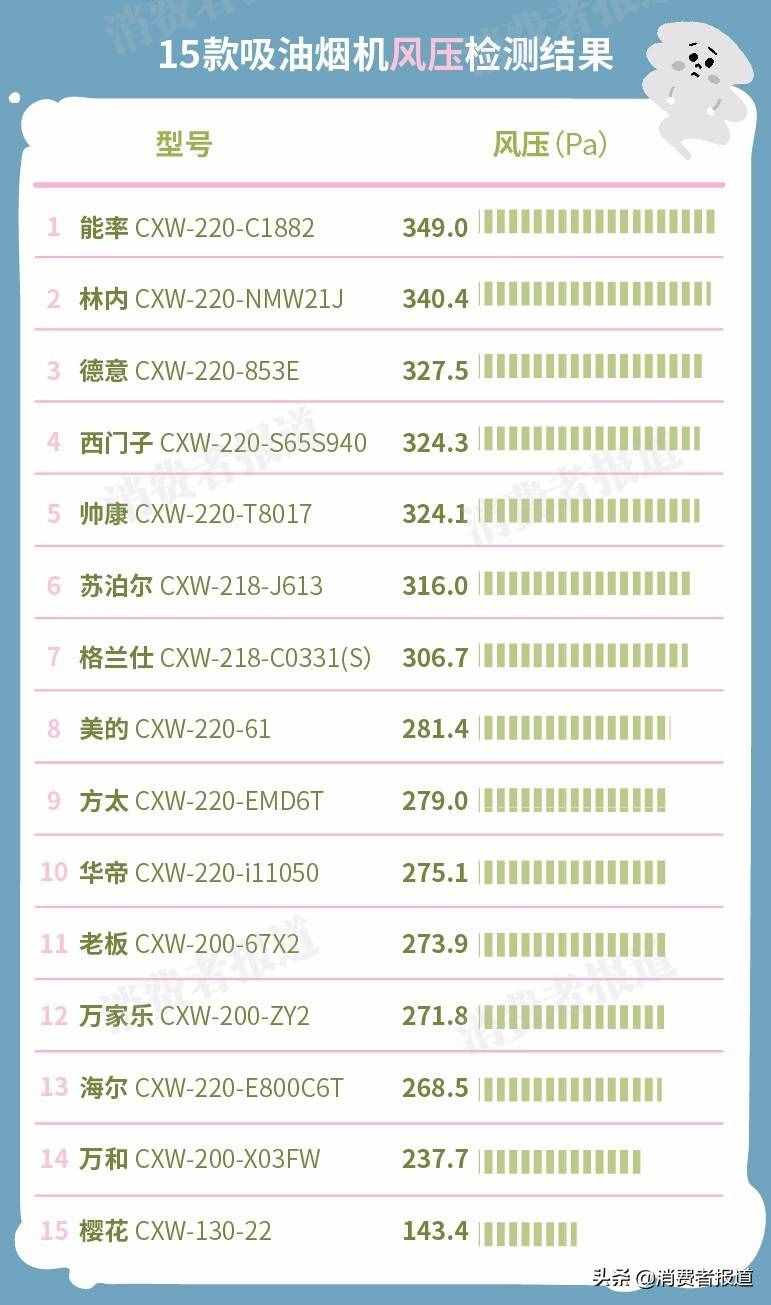 15款吸油煙機(jī)對比：老板、方太表現(xiàn)一般，櫻花墊底