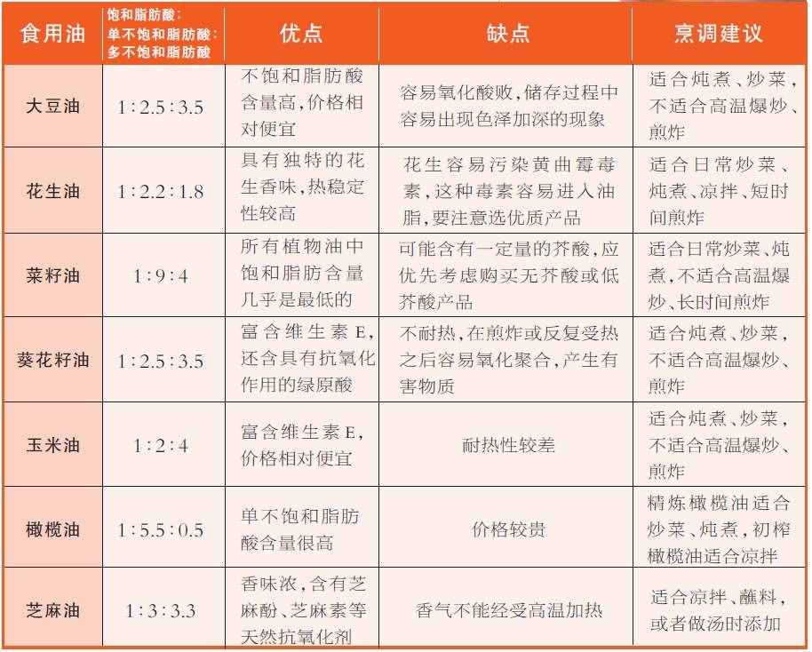 植物油到底怎么選？這些建議教你如何健康吃油→
