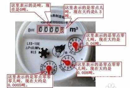 家用水表你會讀嗎？
