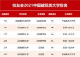 今日更新建筑專業(yè)大學排名（校友會中國建筑類大學排名及專業(yè)排名）