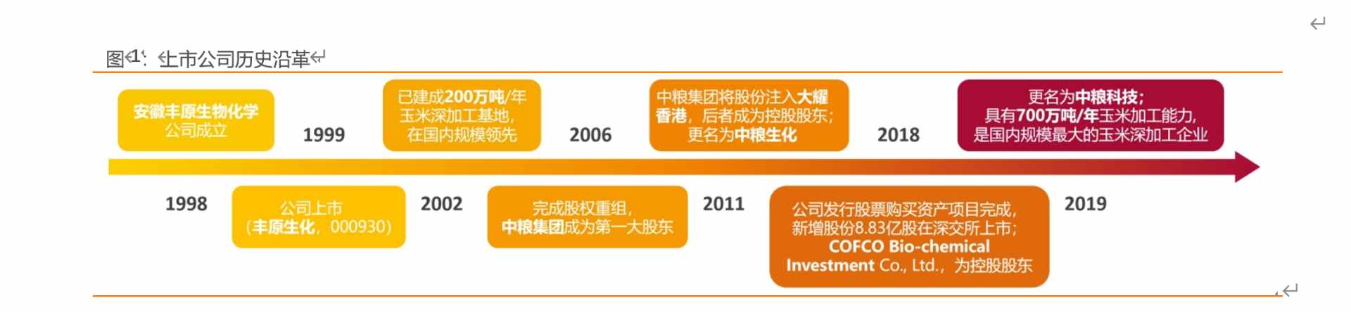 國內(nèi)玉米加工龍頭，深耕生物基，碳中和時代大有可為