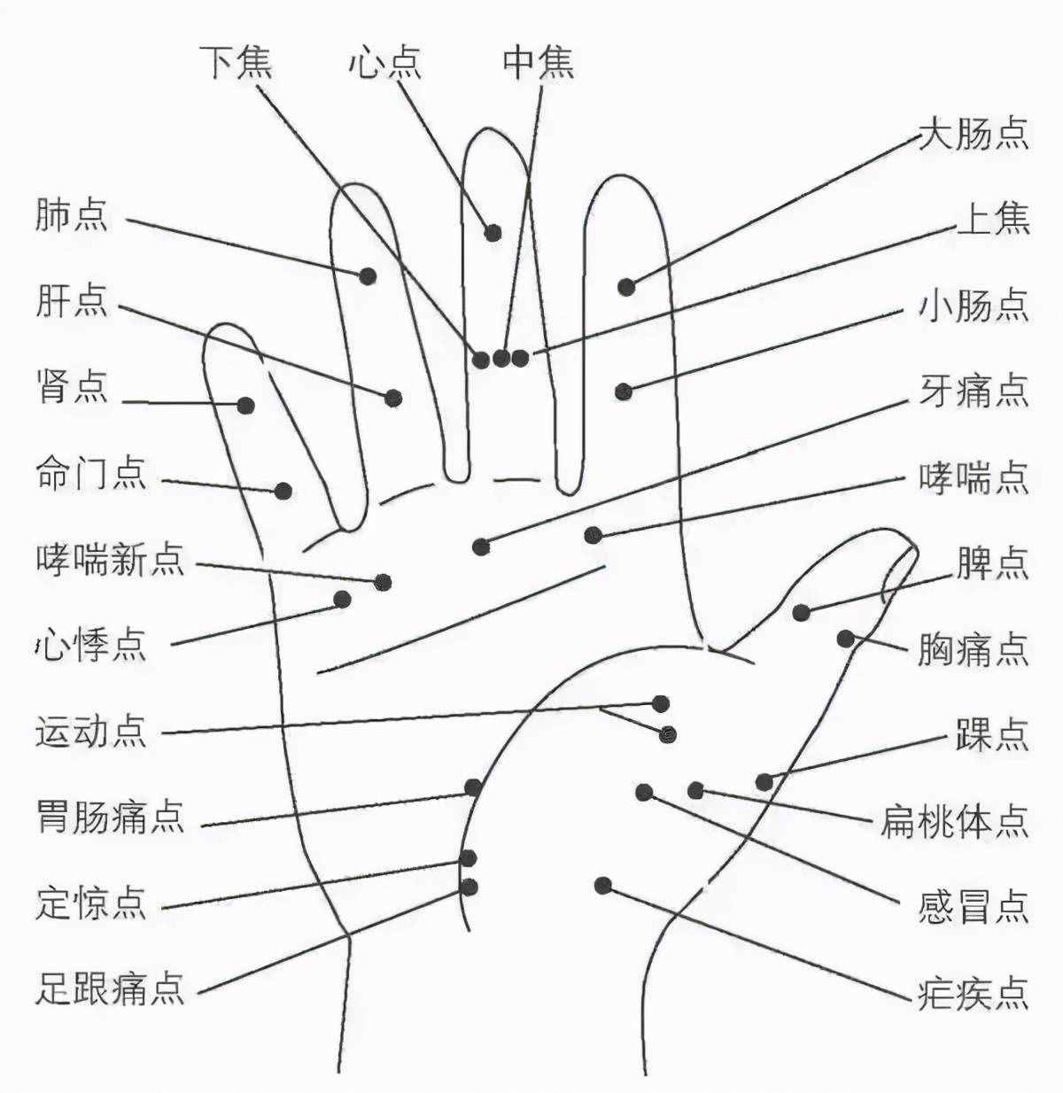 《10個(gè)常見(jiàn)病穴位按摩大全》，需要的收藏好了