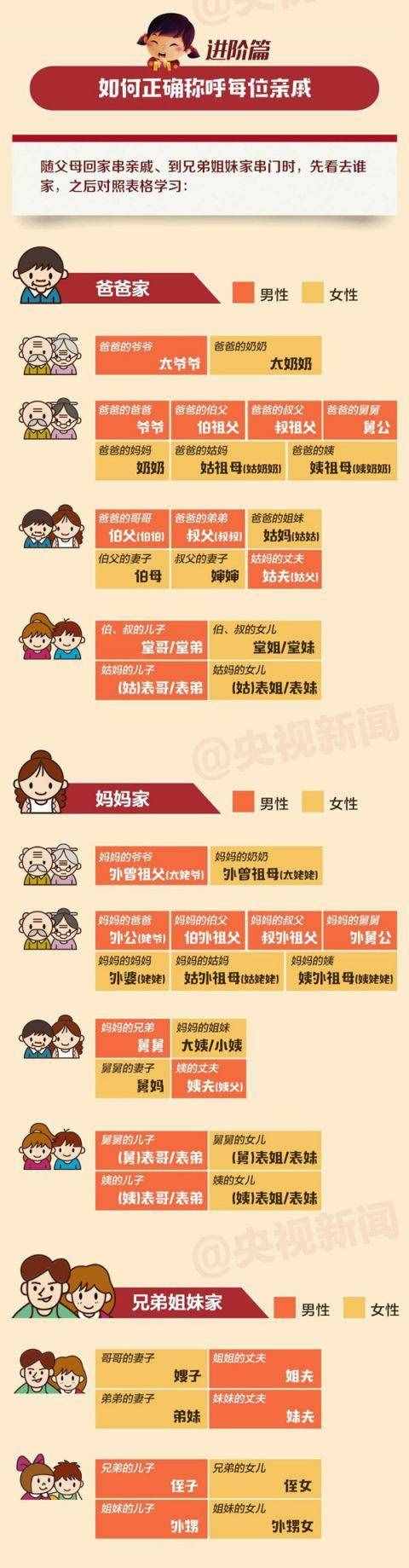 媽媽的舅舅叫“舅媽”好像不太對(duì)啊 年夜飯前必讀：親戚稱呼全攻略