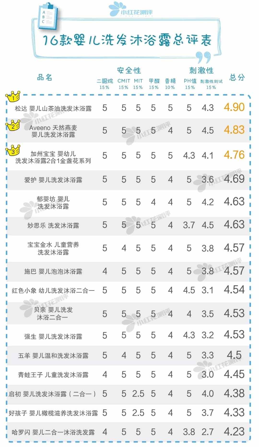 16款熱銷嬰兒洗發(fā)沐浴露測(cè)評(píng)，告訴你哪種更溫和，更適合寶寶！