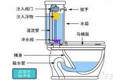 今日更新抽水馬桶工作原理（抽水馬桶的結(jié)構(gòu)及工作原理）
