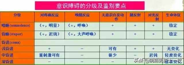 意識(shí)障礙病人的評(píng)估