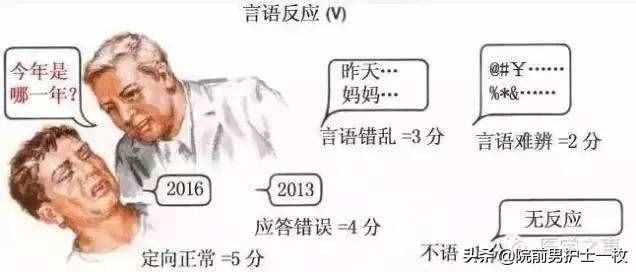 意識(shí)障礙病人的評(píng)估