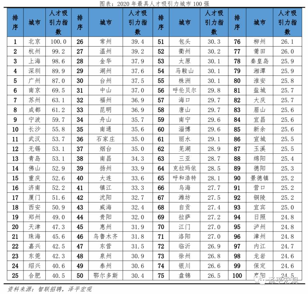 中國城市人才吸引力排名：2021