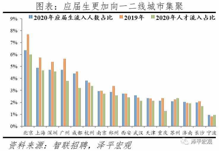 中國城市人才吸引力排名：2021