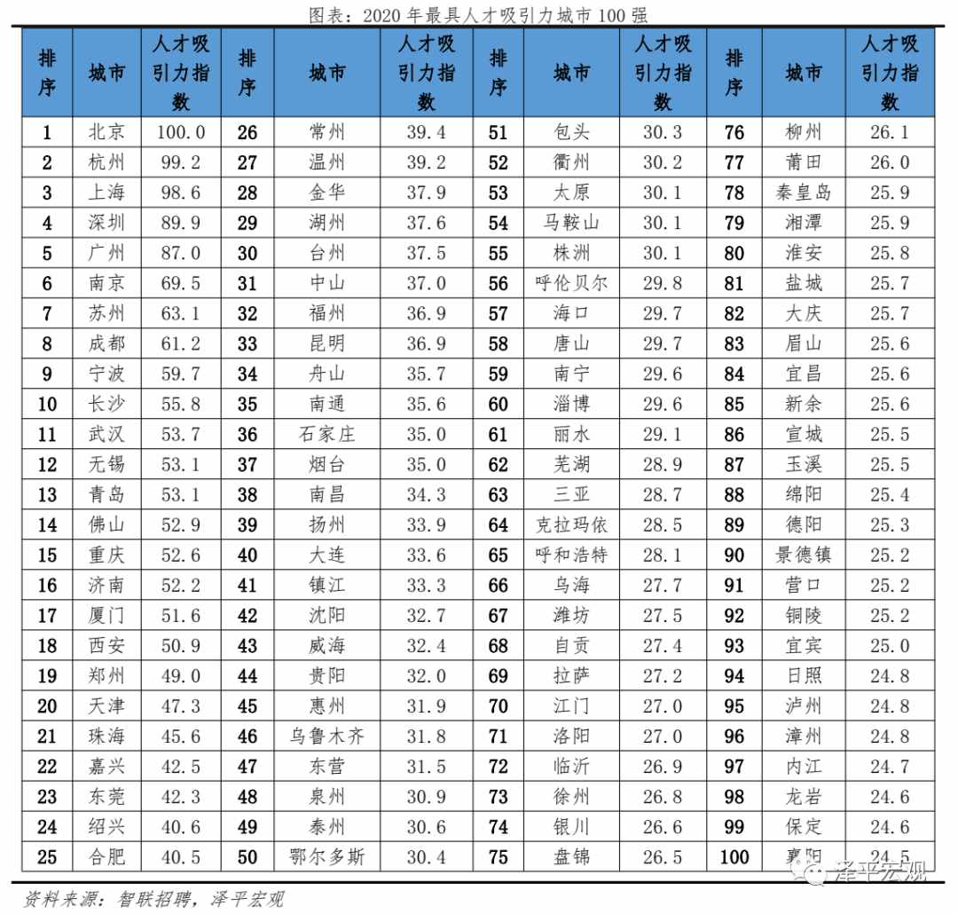 中國城市人才吸引力排名：2021