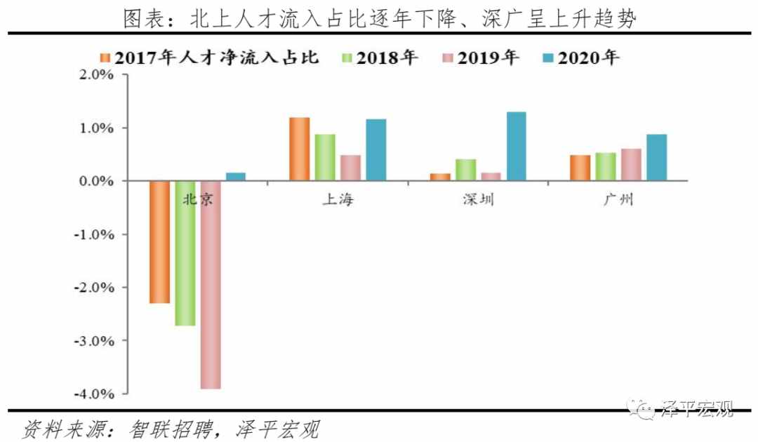 中國城市人才吸引力排名：2021