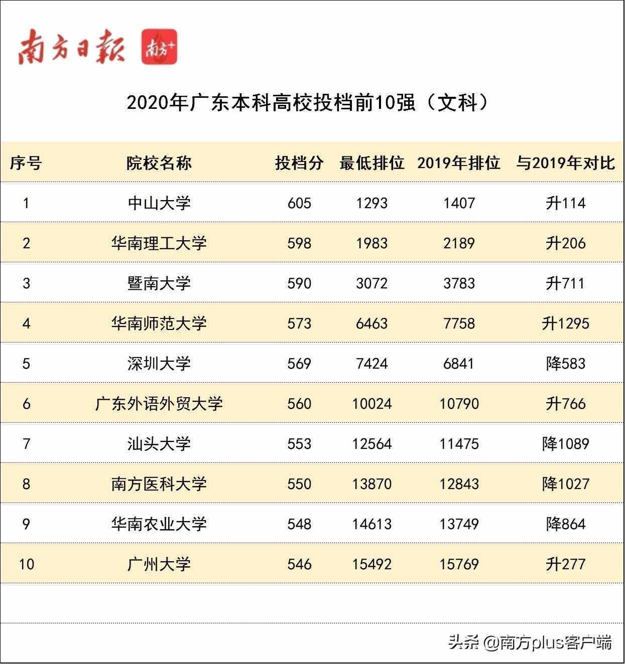 火爆！今年廣東本科高校投檔線(xiàn)排行榜，出爐了