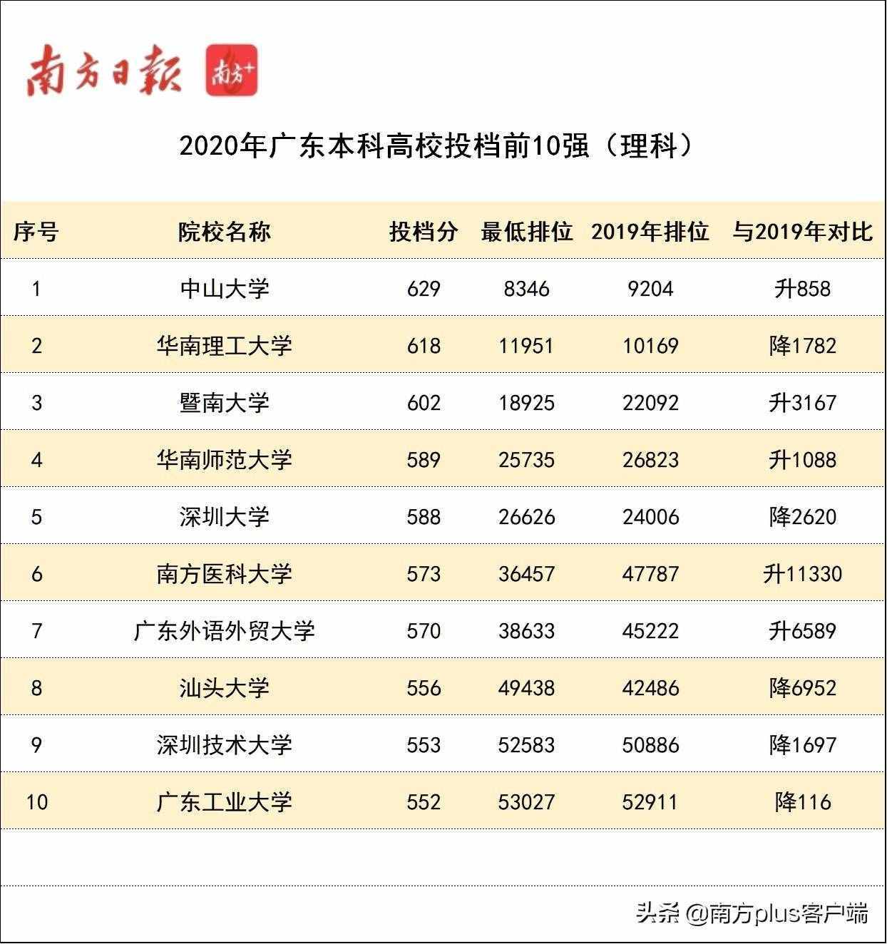 火爆！今年廣東本科高校投檔線(xiàn)排行榜，出爐了