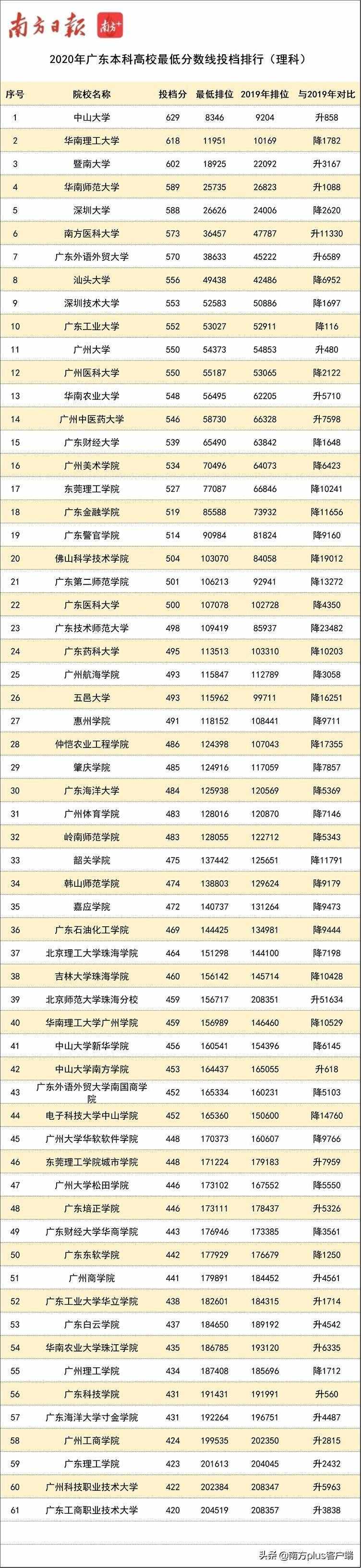 火爆！今年廣東本科高校投檔線(xiàn)排行榜，出爐了