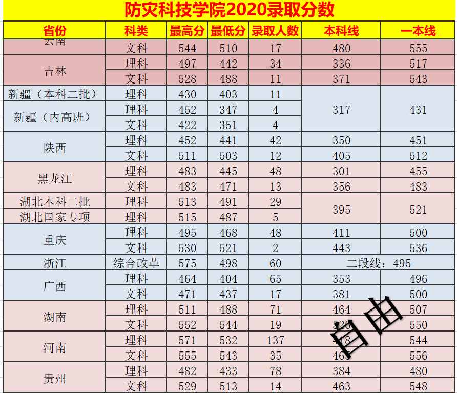 防災(zāi)科技學(xué)院2020錄取分?jǐn)?shù)