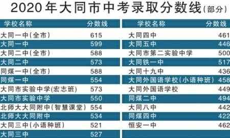 大同市中考錄取分數(shù)線劃定