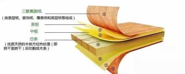生態(tài)板、顆粒板、密度板......這么多板材，你分清了嗎？