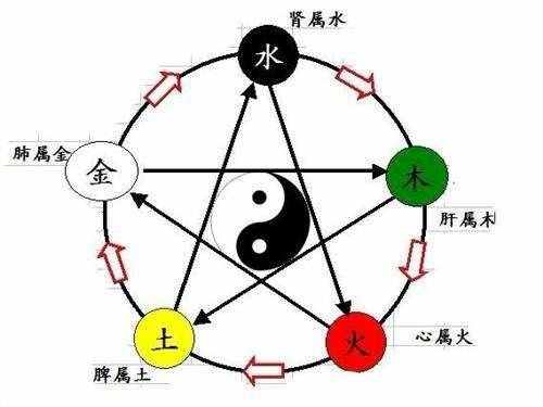 木、火、土、金、水五行如何相生相克？