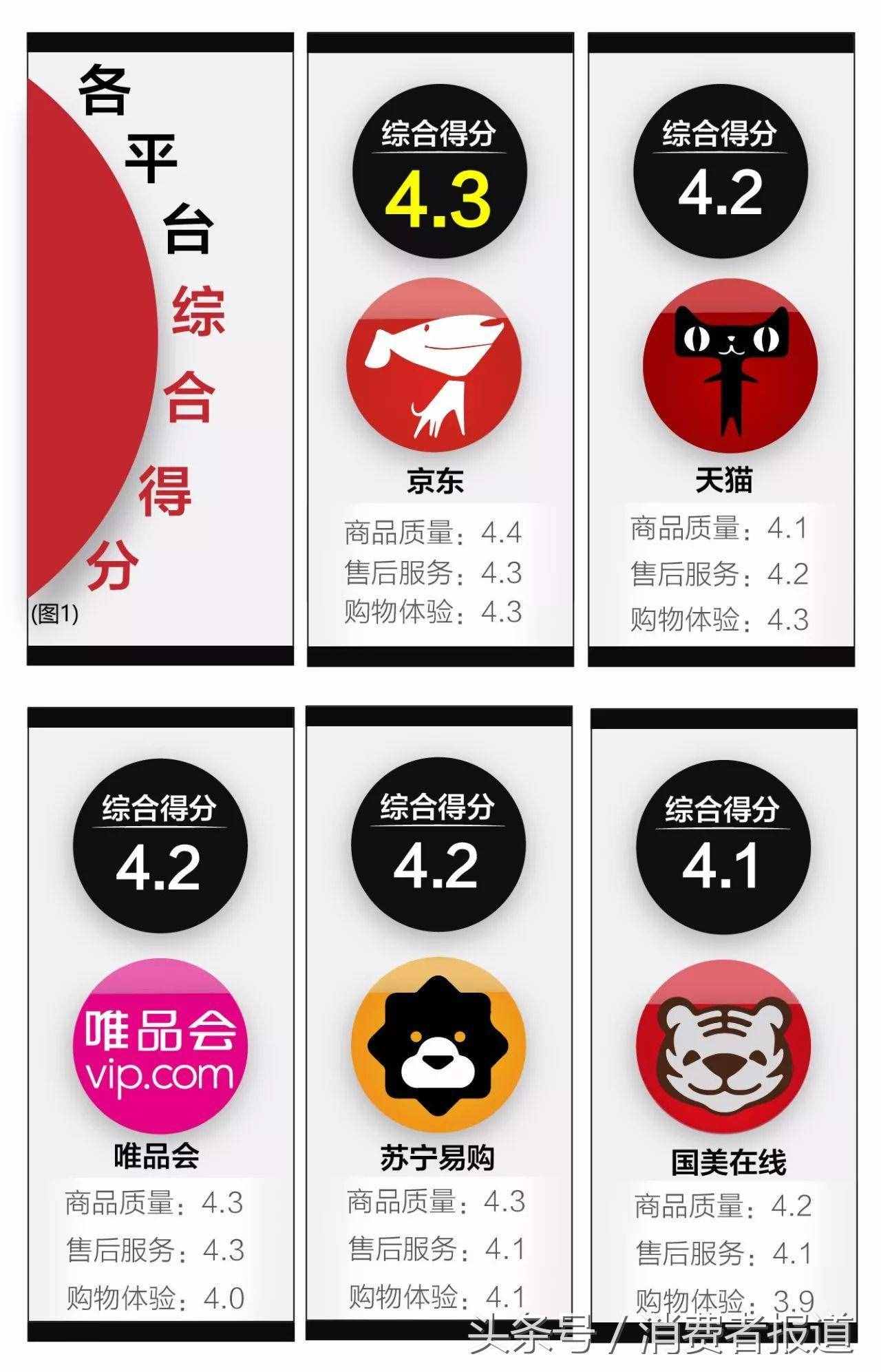 五大電商平臺服務(wù)口碑對比：各平臺差異不大，京東綜合表現(xiàn)最佳