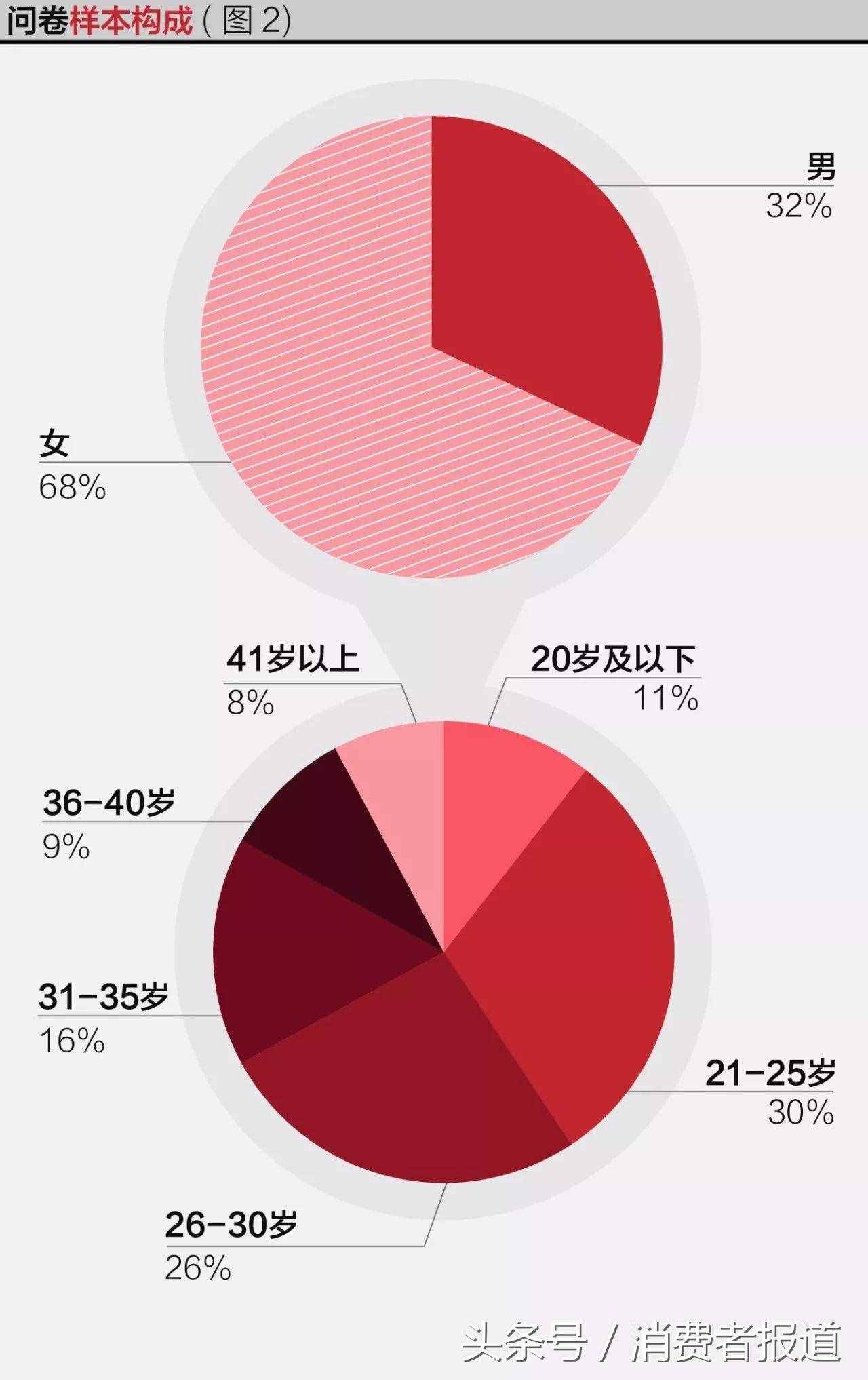五大電商平臺服務(wù)口碑對比：各平臺差異不大，京東綜合表現(xiàn)最佳