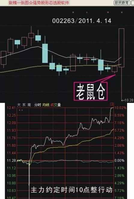 一個(gè)技巧看懂極少人知道的“老鼠倉”K線形態(tài)，一旦識(shí)別堅(jiān)定買入，后市股價(jià)必定暴漲200%